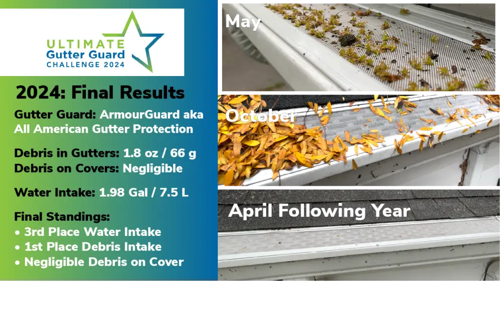 a graphic showing 3 photos of Armour Guard taken in May, October and April the following year. The graphic also includes statistics about how well the gutter guard performed in our tests.