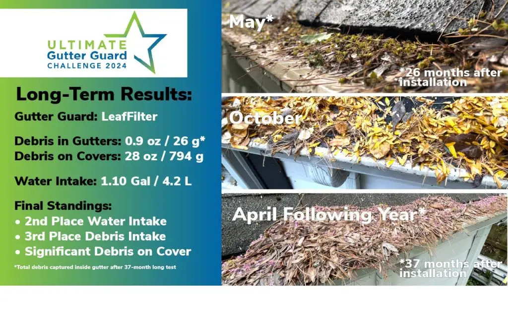 photo includes 3 images of leaffilter at 3 periods of time during its test as part of the ultimate gutter guard challenge series on YouTube. The card also shows the statistics as to how well leaffilter performed during the 37-months that is was installed on the gutters.