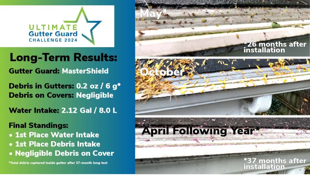 2024_mastershield_gutter_guards_review | Gutter Guards Direct graphic showing mastershield long-term test results. includes 3 photos taken at various stages of the test and well as a list as to how well mastershield performed during the test.